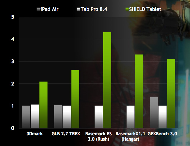 NVIDIA официально представила игровой планшет Shield