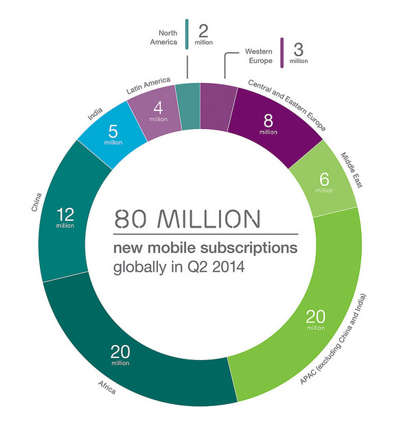 Ericsson: в мире насчитывалось около 6,8 млрд подключений сотовой связи
