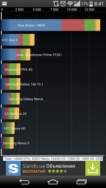 Сравнение производительности LG G3 с 2 ГБ и 3 ГБ ОЗУ
