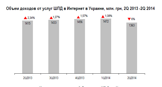 iKS-Consulting: Во втором квартале рынок ШПД Украины продемонстрировал спад