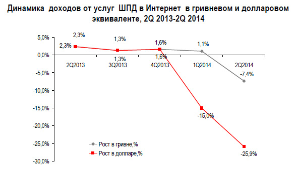 iKS-Consulting: Во втором квартале рынок ШПД Украины продемонстрировал спад
