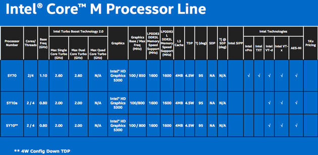 Intel анонсировала 14-нанометровый процессоры Core M