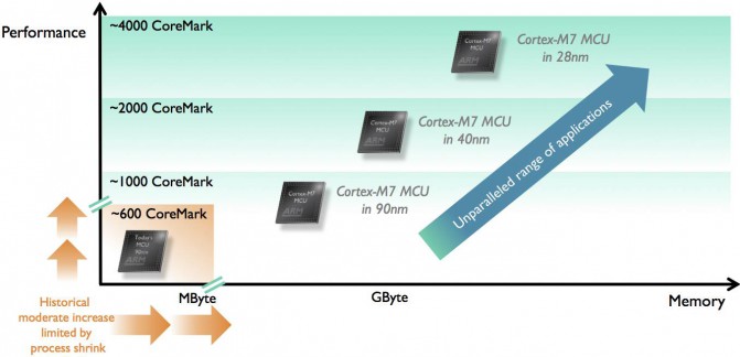 cortex-m7-process