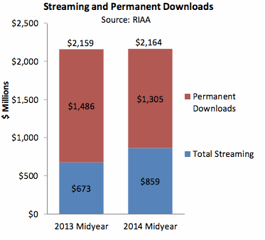 riaa-streaming-download-2014-1h