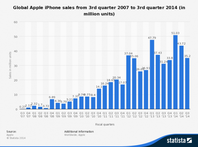 global-apple-iphone-sales-since-3rd-quarter-2007