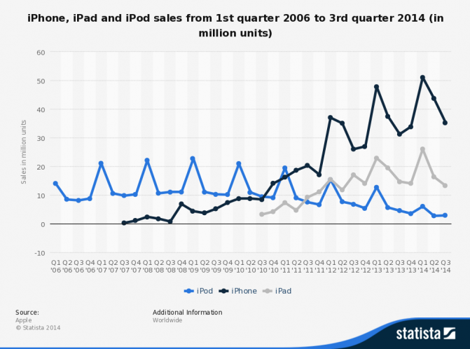 iphone-ipad-and-ipod-sales-comparison