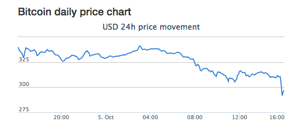 Курс Bitcoin опустился ниже уровня $300