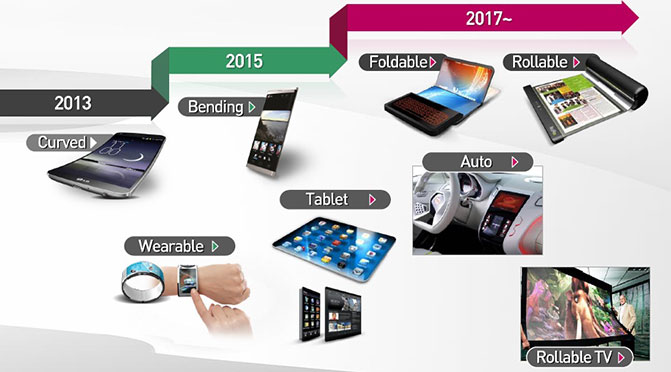 К 2017 году LG выведет на рынок сгибаемые и сворачиваемые дисплеи