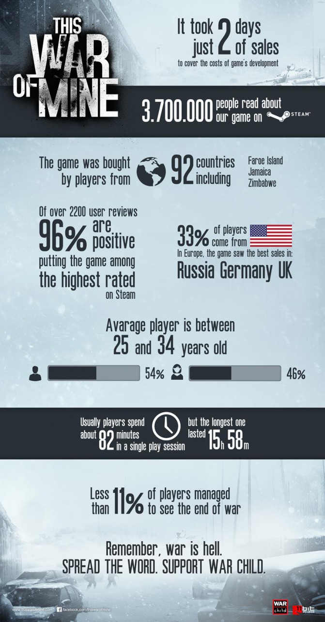 This War of Mine - Infographic