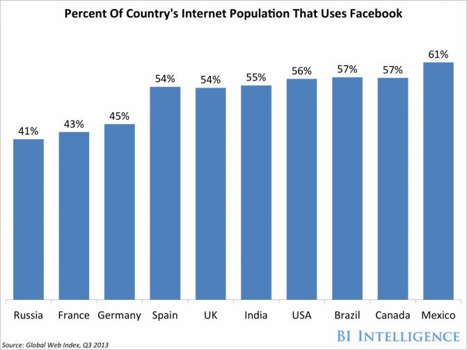 bii-facebook-countries-usage