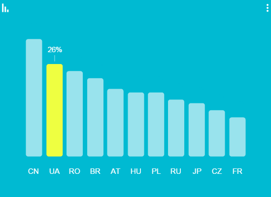 Google опубликовала исследование Consumer Barometer об особенностях поведения украинских интернет-пользователей