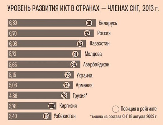 Украина заняла 73-е место в рейтинге по развитию IT-технологий