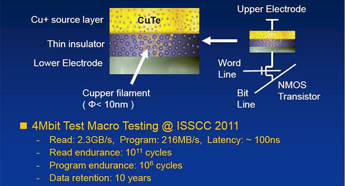 Sony и Micron представили рабочий образец чипа памяти RRAM емкостью 16 Гбит