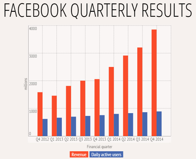 Facebook продолжает улучшать финансовые показатели
