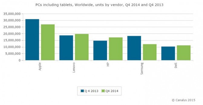 Canalys press release 20150202B - Worldwide tablet shipments fall for the first time – down by 12% in Q4 2014