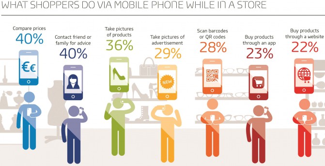 Покупатели все чаще используют мобильные устройства при совершении покупок в обычных магазинах