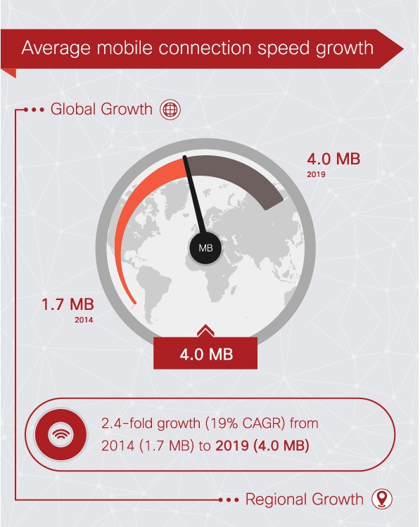 Cisco: в ближайшие 5 лет мобильная передача данных может вырасти в 10 раз