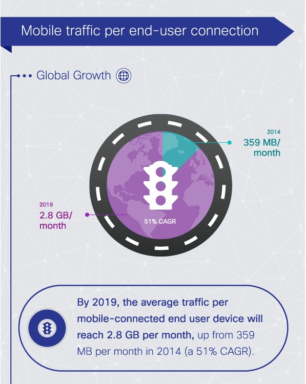 Cisco: в ближайшие 5 лет мобильная передача данных может вырасти в 10 раз