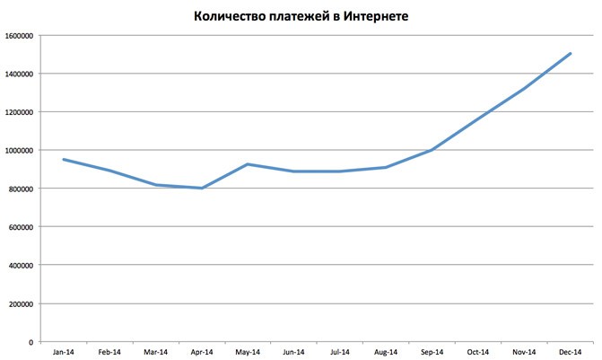 «ПриватБанк» рассказал, как украинцы тратят деньги в интернете