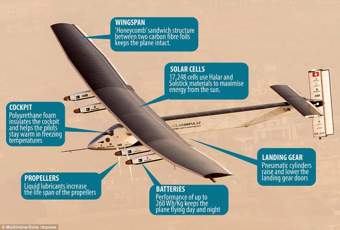 2677AF5800000578-2985244-Solar_Impulse_2_uses_a_number_of_innovative_technologies_to_make-a-54_1425909978898