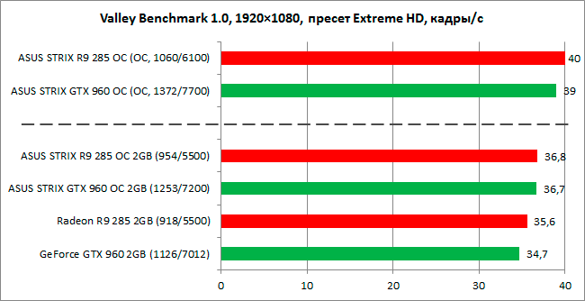 NVIDIA GeForce GTX 960 vs. AMD Radeon R9 285
