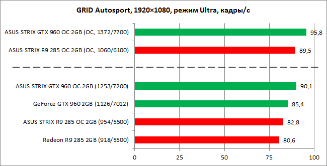 GeForce_GTX960_vs_Radeon_R9-285_diags9n