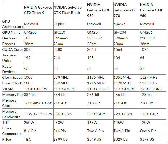 Стали известны предварительные характеристики видеокарты NVIDIA GeForce GTX Titan X