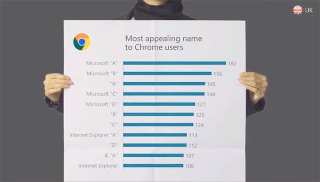 Microsoft откажется от бренда Internet Explorer в названии своего нового браузера