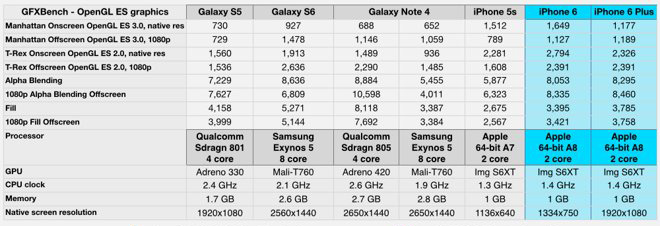 Samsung Galaxy S6 уступает флагманам Apple в плане графической производительностии