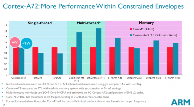 ARM рассказала об архитектуре Cortex-A72, заявляя о приросте производительности и энергоэффективности