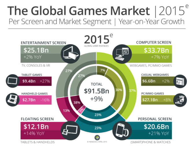 Newzoo_Global_Games_Market_2015_Per_Screen