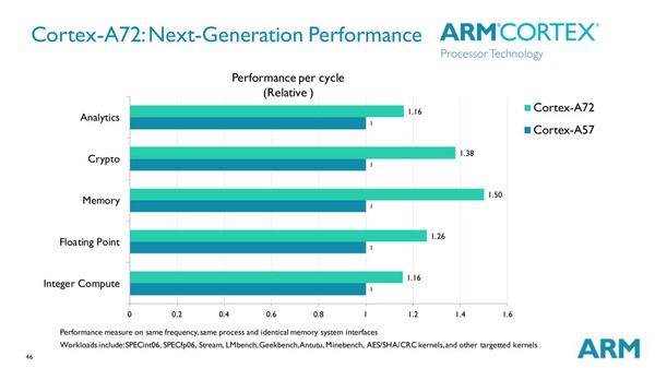ARM рассказала об архитектуре Cortex-A72, заявляя о приросте производительности и энергоэффективности
