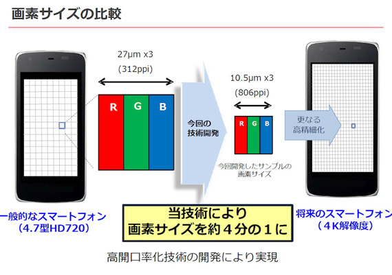 Sharp анонсировала дисплей для смартфонов с рекордной плотностью пикселей