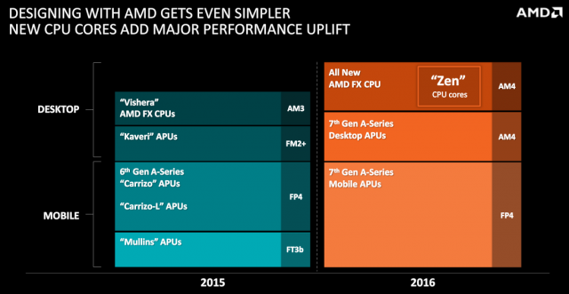 AMDрассказала о планах по выпуску новых процессоров на 2015-2016 годы