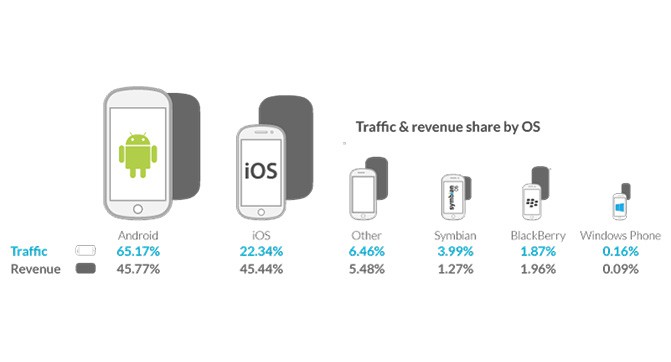 Android впервые обогнал iOS по доходам от мобильной рекламы