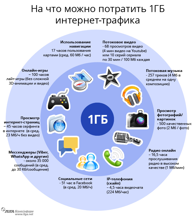 Сколько мобильного трафика смогут использовать украинцы с приходом 3G