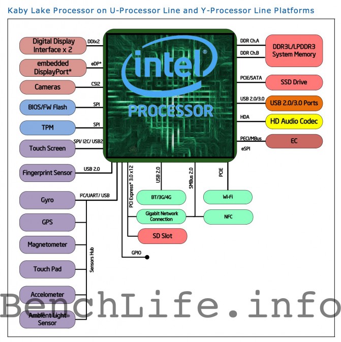 Intel_Kaby_lake_U-Y