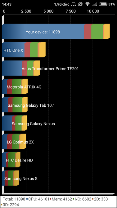 Сравнение производительности Xiaomi Redmi 2 с 1 ГБ и 2 ГБ ОЗУ