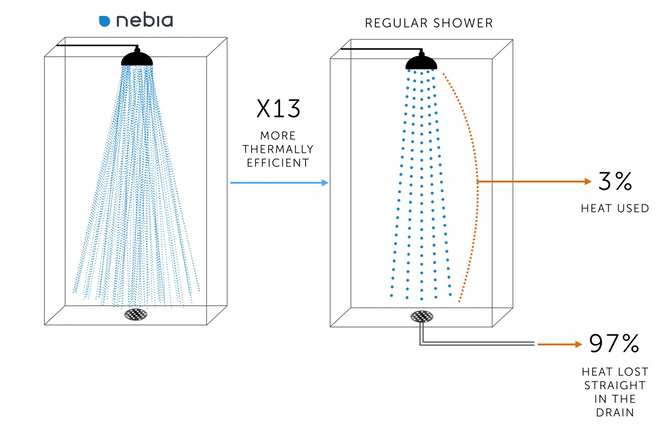 Высокотехнологичный душ Nebia позволяет экономить до 70% воды