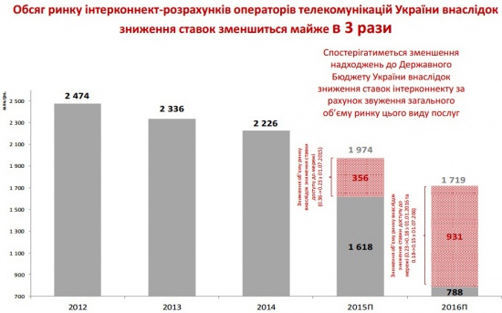 В Украине ожидается существенное снижение ставки интерконнекта
