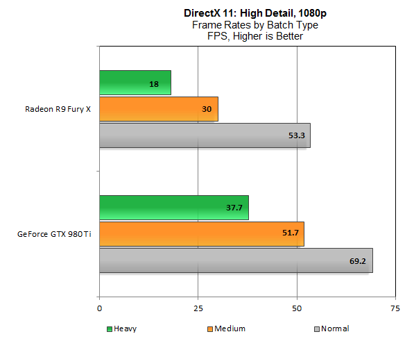 По результатам первого игрового DX12 бенчмарка больше всего выигрывают видеокарты AMD