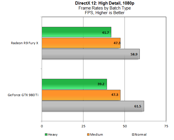 По результатам первого игрового DX12 бенчмарка больше всего выигрывают видеокарты AMD