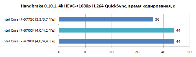 Intel Skylake: обзор процессора Intel Core i7-6700K