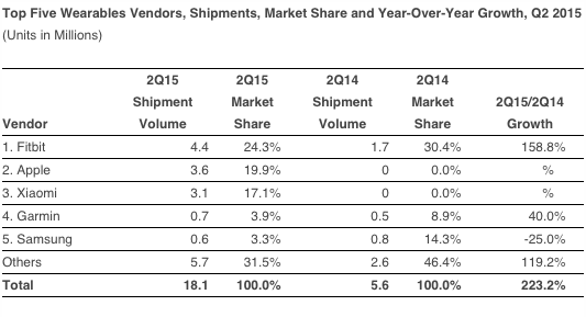 IDC: В минувшем квартале Apple реализовала 3,6 млн умных часов и заняла второе место рынка носимых устройств