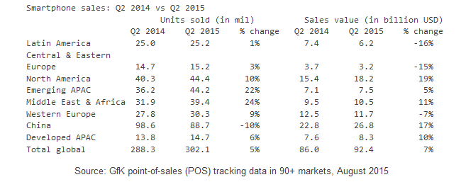 GfK: Во втором квартале 2015 года глобальные продажи смартфонов выросли на 5%
