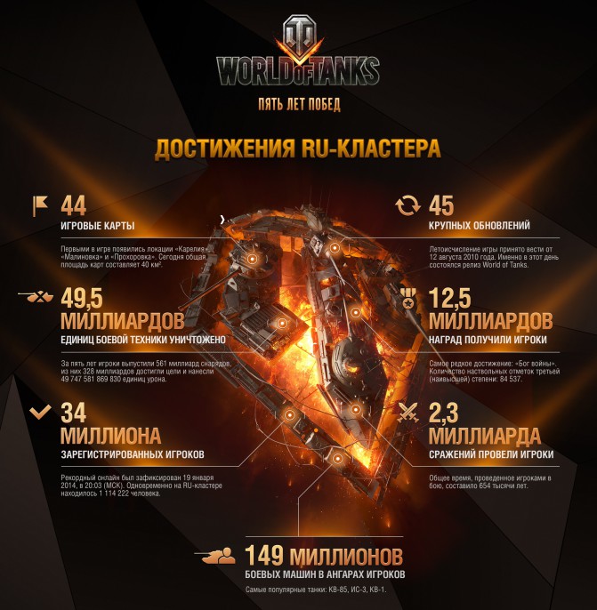 WoT_5_Years_Info