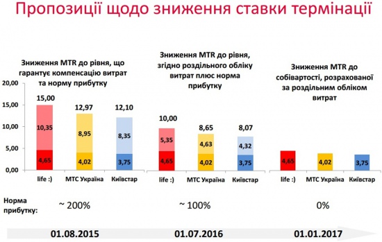 В Украине ожидается существенное снижение ставки интерконнекта