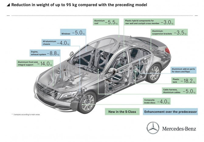 Новый Mercedes-Benz S-класса W222 собрал в себе «всего понемногу»: основа – классический стальной несущий кузов; плюс алюминиевые двери, крыша (-5,5 кг от аналогичной детали из стали), передняя часть с крыльями (-14 кг), опоры задних амортизаторов; добавим к этому и пластиковый бак (-18 кг) и перегородку багажника (-3 кг). А теперь – возможно, будет и пластиковая поперечина заднего редуктора. На фоне алюминиевых наработок Audi и Jaguar Land Rover да карбоновых автомобилей BMW этот подход не выглядит сверхсовременным, но свои плоды в виде облегчения кузова на 95 кг он дал