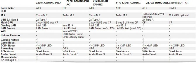 MSI Z170 GAMING - новая линейка игровых материнских плат для процессоров Intel LGA1151