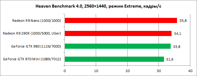 AMD Radeon R9 Nano: графический исполин в формате mini-ITX